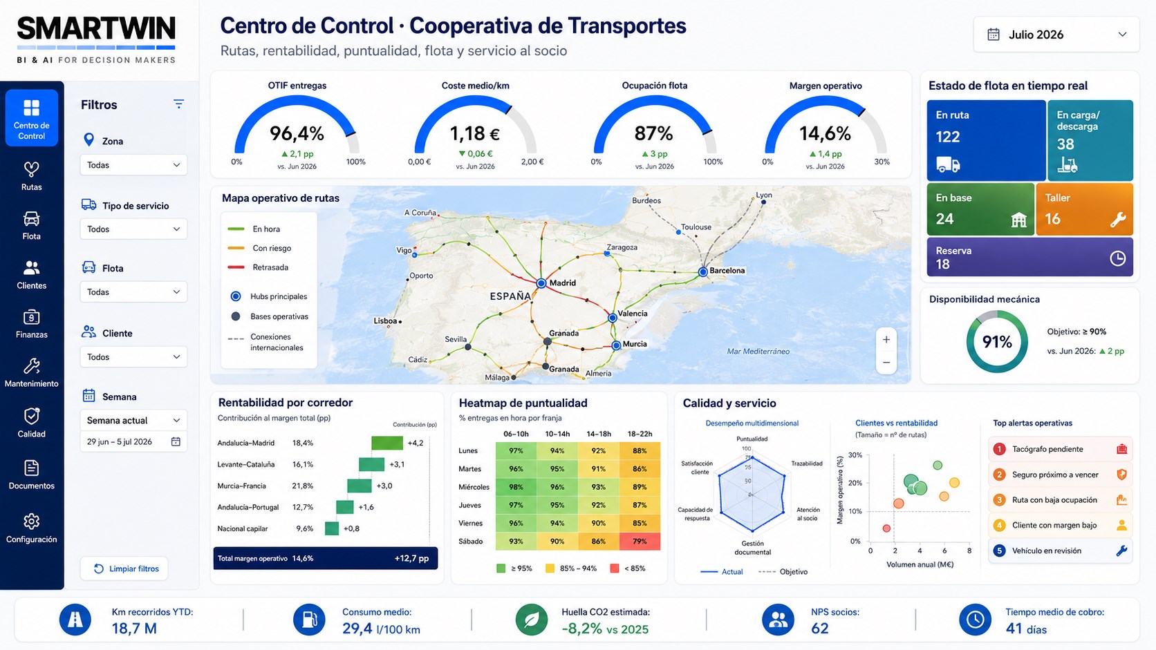 Cuadro de mando de cooperativa de transportes: validación, liquidaciones, P&G, gastos e ingresos de los socios