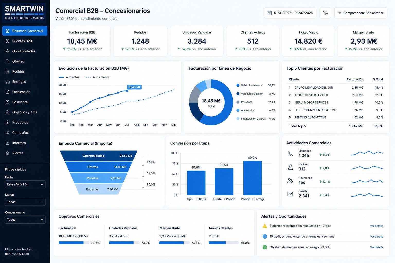 Dashboard comercial B2B para concesionarios: facturación, embudo comercial, conversión por etapa y objetivos