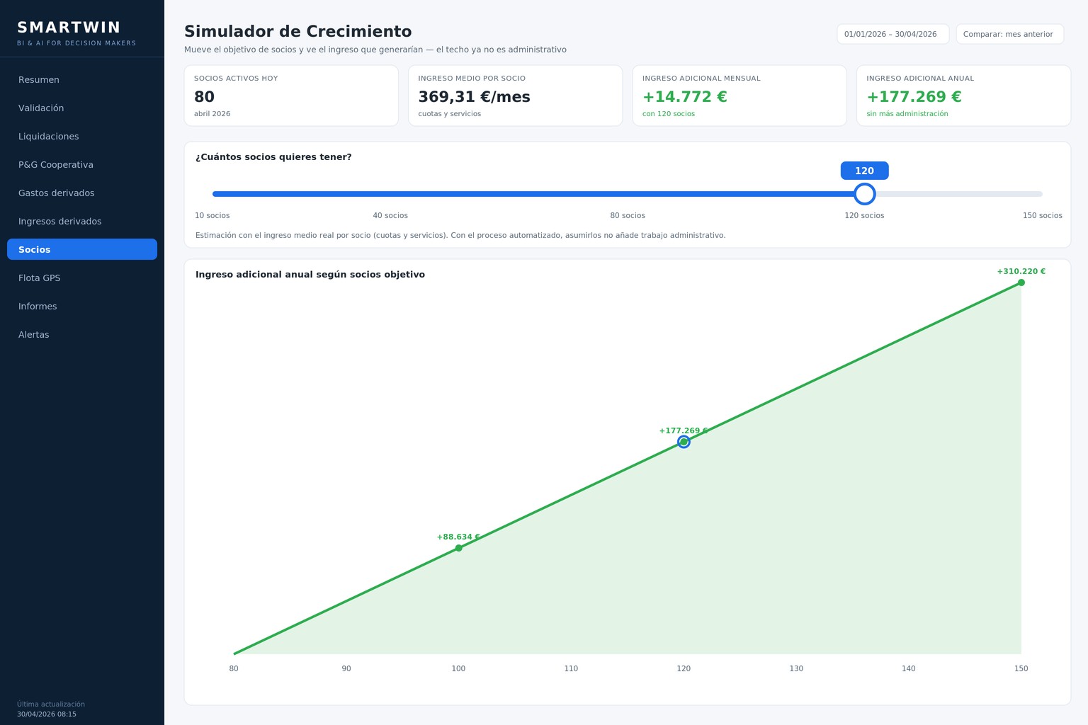 Simulador de crecimiento: ingreso adicional según socios objetivo