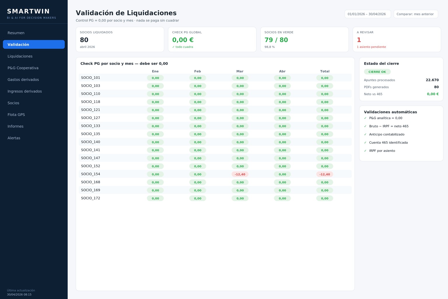 Matriz de validación de liquidaciones por socio a 0,00